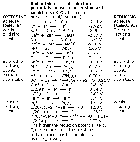 E Cell Chart Chemistry