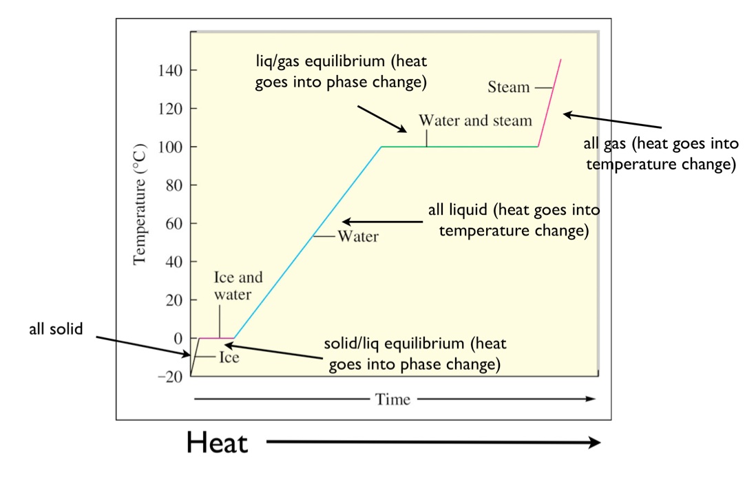 heating curve