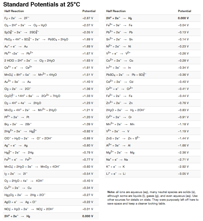 table a of standard potentials reduction Standard Reduction Potentials